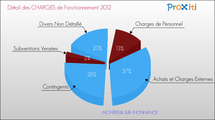 Décomposition des Charges de Fonctionnement 2012 de la commune de MONTREUIL-SUR-THONNANCE Charges de Fonctionnement 2012 pour la commune de MONTREUIL-SUR-THONNANCE