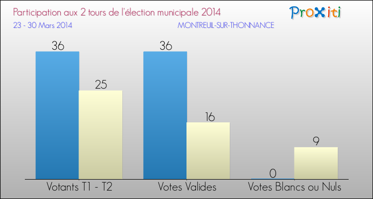 Participation comparée des 2 tours des Elections Municipales 2014 de la commune de MONTREUIL-SUR-THONNANCE Elections Municipales 2014 - Participation comparée des 2 tours pour la commune de MONTREUIL-SUR-THONNANCE