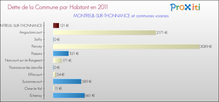 Dette par habitant de la commune en 2011 pour MONTREUIL-SUR-THONNANCE et les communes proches Comparaison de la dette par habitant de la commune en 2011 pour MONTREUIL-SUR-THONNANCE et les communes voisines