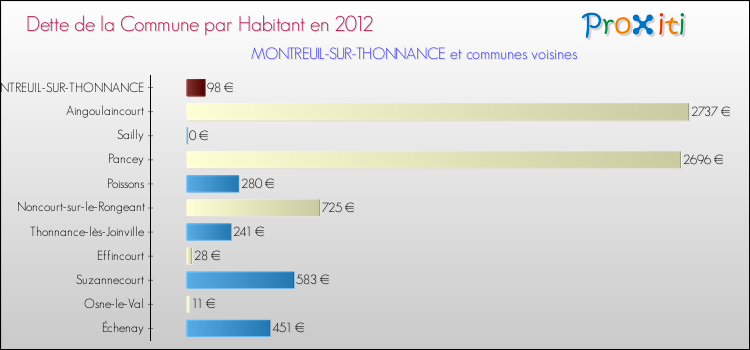 Dette par habitant de la commune en 2012 pour MONTREUIL-SUR-THONNANCE et les communes proches Comparaison de la dette par habitant de la commune en 2012 pour MONTREUIL-SUR-THONNANCE et les communes voisines