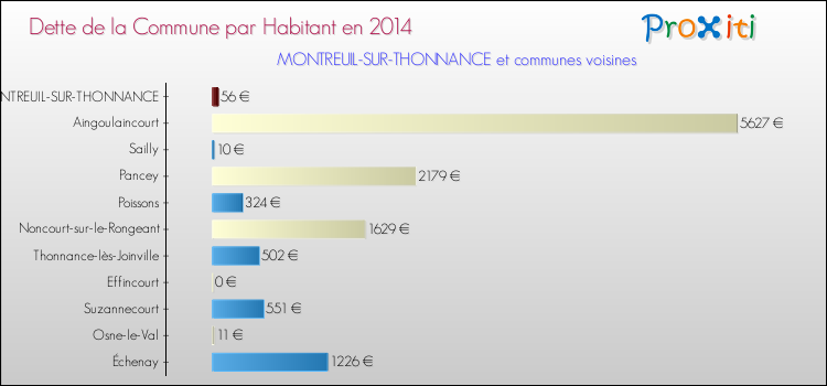 Dette par habitant de la commune en 2014 pour MONTREUIL-SUR-THONNANCE et les communes proches Comparaison de la dette par habitant de la commune en 2014 pour MONTREUIL-SUR-THONNANCE et les communes voisines
