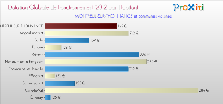 Montant des dotations globales de fonctionnement DGF par Habitant pour MONTREUIL-SUR-THONNANCE et les communes proches Comparaison des des dotations globales de fonctionnement DGF par habitant pour MONTREUIL-SUR-THONNANCE et les communes voisines