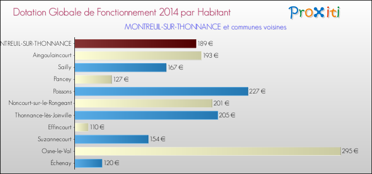 Montant des dotations globales de fonctionnement DGF par Habitant pour MONTREUIL-SUR-THONNANCE et les communes proches en 2014. Comparaison des des dotations globales de fonctionnement DGF par habitant pour MONTREUIL-SUR-THONNANCE et les communes voisines en 2014.