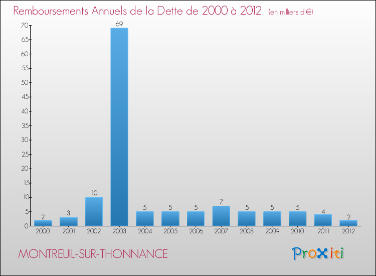 Evolution de l'annuité de la dette pour la commune de MONTREUIL-SUR-THONNANCE de 2000 à 2012 Annuités de la dette pour MONTREUIL-SUR-THONNANCE de 2000 à 2012