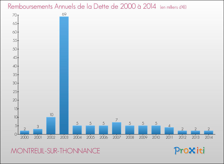 Evolution de l'annuité de la dette pour la commune de MONTREUIL-SUR-THONNANCE de 2000 à 2014 Annuités de la dette pour MONTREUIL-SUR-THONNANCE de 2000 à 2014