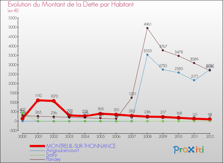 Evolution de la dette par habitant pour la commune de MONTREUIL-SUR-THONNANCE et les communes proches de 2000 à 2012 Comparaison de la dette par habitant pour MONTREUIL-SUR-THONNANCE et les communes voisines de 2000 à 2012