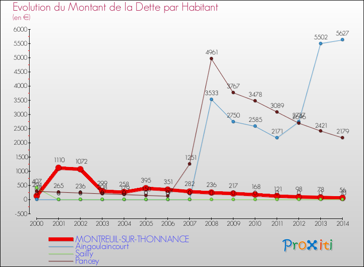 Evolution de la dette par habitant pour la commune de MONTREUIL-SUR-THONNANCE et les communes proches de 2000 à 2014 Comparaison de la dette par habitant pour MONTREUIL-SUR-THONNANCE et les communes voisines de 2000 à 2014