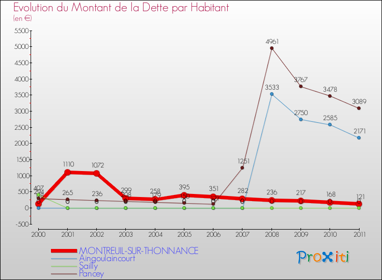 Evolution de la dette par habitant pour la commune de MONTREUIL-SUR-THONNANCE et les communes proches Comparaison de la dette par habitant pour MONTREUIL-SUR-THONNANCE et les communes voisines