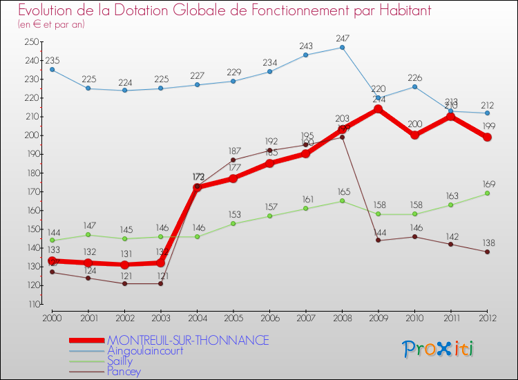 Evolution et montant de la dotation globale de fonctionnement par Habitant pour MONTREUIL-SUR-THONNANCE et les communes proches Comparaison des dotations globales de fonctionnement par habitant pour MONTREUIL-SUR-THONNANCE et les communes voisines