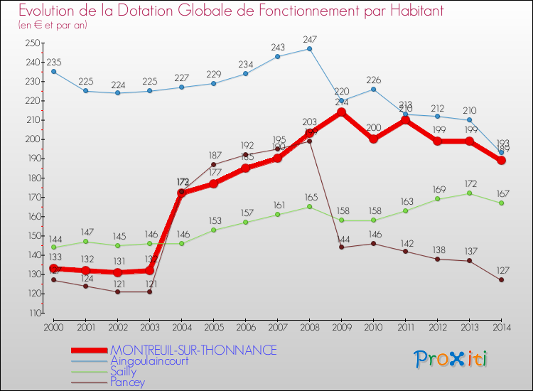 Evolution et montant de la dotation globale de fonctionnement par Habitant pour MONTREUIL-SUR-THONNANCE et les communes proches de 2000 à 2014. Comparaison des dotations globales de fonctionnement par habitant pour MONTREUIL-SUR-THONNANCE et les communes voisines de 2000 à 2014.