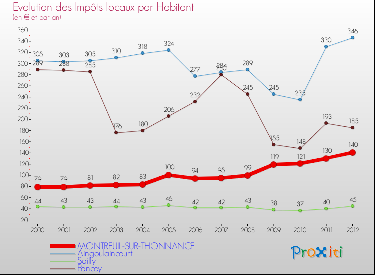 Evolution et montant des impôts locaux par Habitant pour MONTREUIL-SUR-THONNANCE et les communes proches Comparaison des impôts locaux par habitant pour MONTREUIL-SUR-THONNANCE et les communes voisines