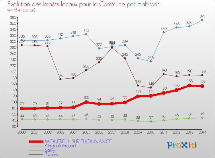 Evolution et montant des impôts locaux par Habitant pour MONTREUIL-SUR-THONNANCE et les communes proches de 2000 à 2014 Comparaison des impôts locaux par habitant pour MONTREUIL-SUR-THONNANCE et les communes voisines de 2000 à 2014