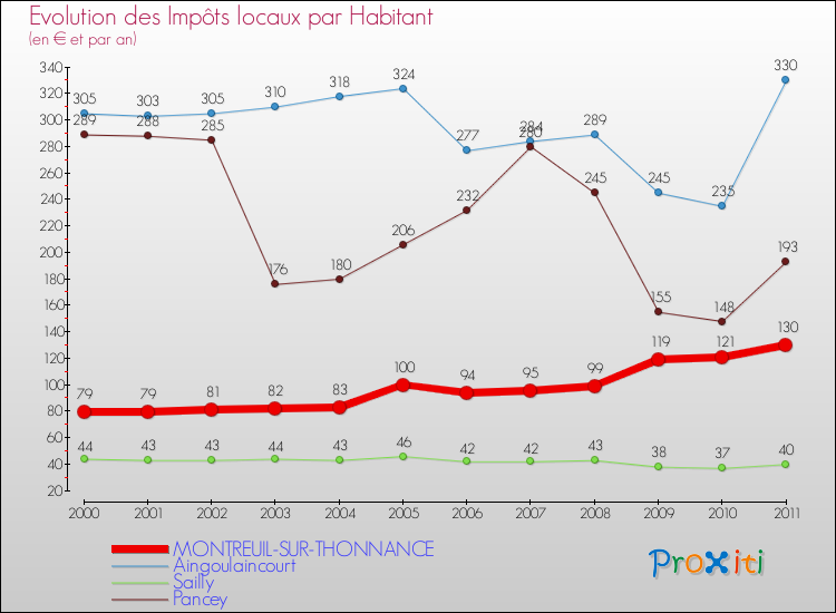 Evolution et montant des impôts locaux par Habitant pour MONTREUIL-SUR-THONNANCE et les communes proches Comparaison des impôts locaux par habitant pour MONTREUIL-SUR-THONNANCE et les communes voisines