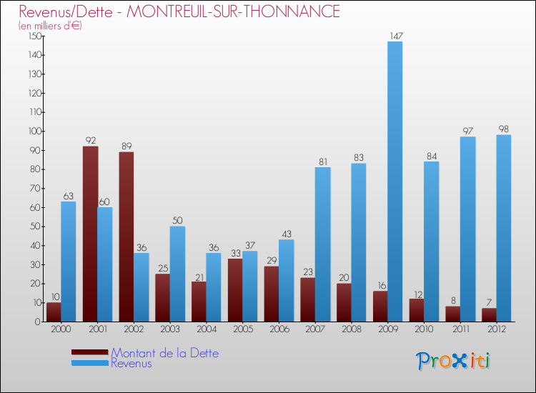 Evolution comparée de la dette et des revenus pour la commune de MONTREUIL-SUR-THONNANCE de 2000 à 2012 Comparaison de la dette et des revenus pour MONTREUIL-SUR-THONNANCE de 2000 à 2012