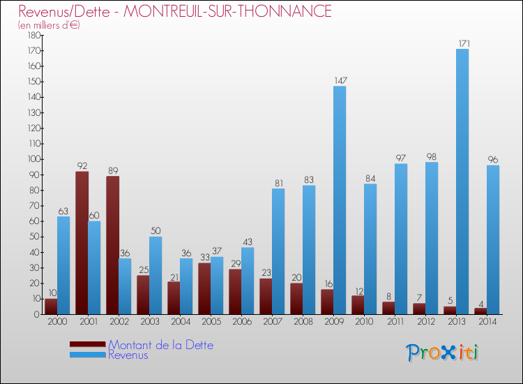 Evolution comparée de la dette et des revenus pour la commune de MONTREUIL-SUR-THONNANCE de 2000 à 2014 Comparaison de la dette et des revenus pour MONTREUIL-SUR-THONNANCE de 2000 à 2014
