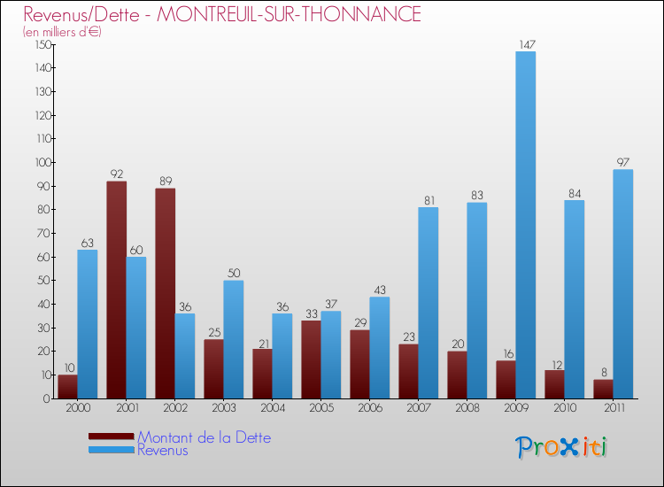 Evolution comparée de la dette et des revenus pour la commune de MONTREUIL-SUR-THONNANCE de 2000 à 2011 Comparaison de la dette et des revenus pour MONTREUIL-SUR-THONNANCE de 2000 à 2011