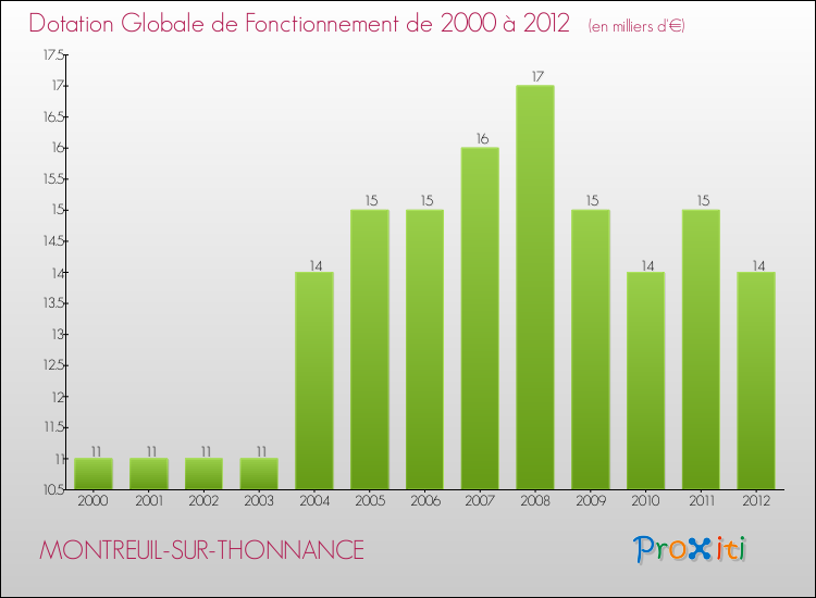 Evolution du montant de la Dotation Globale de Fonctionnement pour la commune de MONTREUIL-SUR-THONNANCE de 2000 à 2012 Evolution du montant de la Dotation Globale de Fonctionnement pour MONTREUIL-SUR-THONNANCE de 2000 à 2012