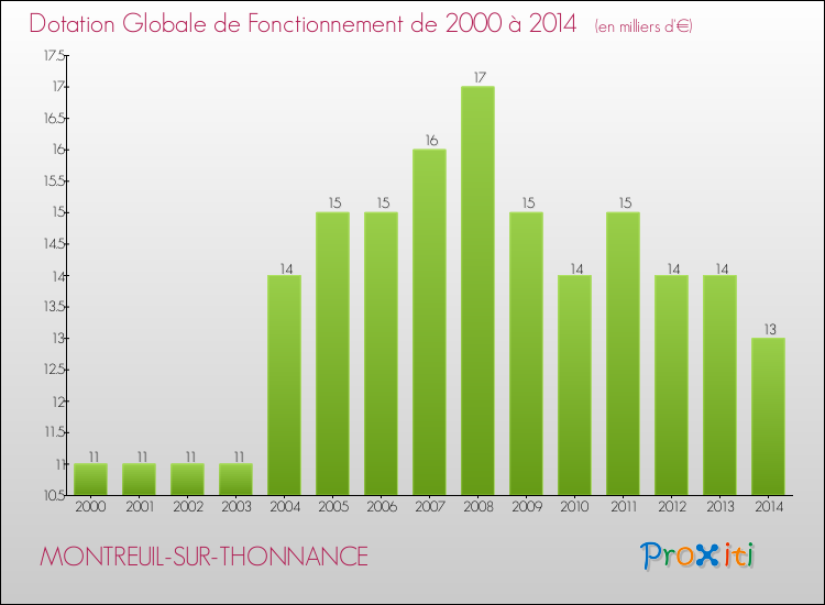 Evolution du montant de la Dotation Globale de Fonctionnement pour la commune de MONTREUIL-SUR-THONNANCE de 2000 à 2014 Evolution du montant de la Dotation Globale de Fonctionnement pour MONTREUIL-SUR-THONNANCE de 2000 à 2014
