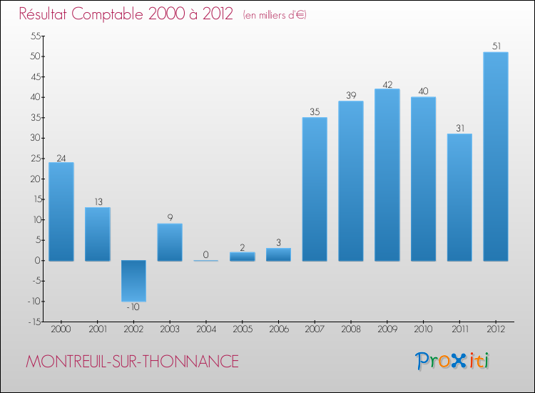 Evolution du résultat comptable pour la commune de MONTREUIL-SUR-THONNANCE de 2000 à 2012 Evolution du résultat comptable pour MONTREUIL-SUR-THONNANCE de 2000 à 2012