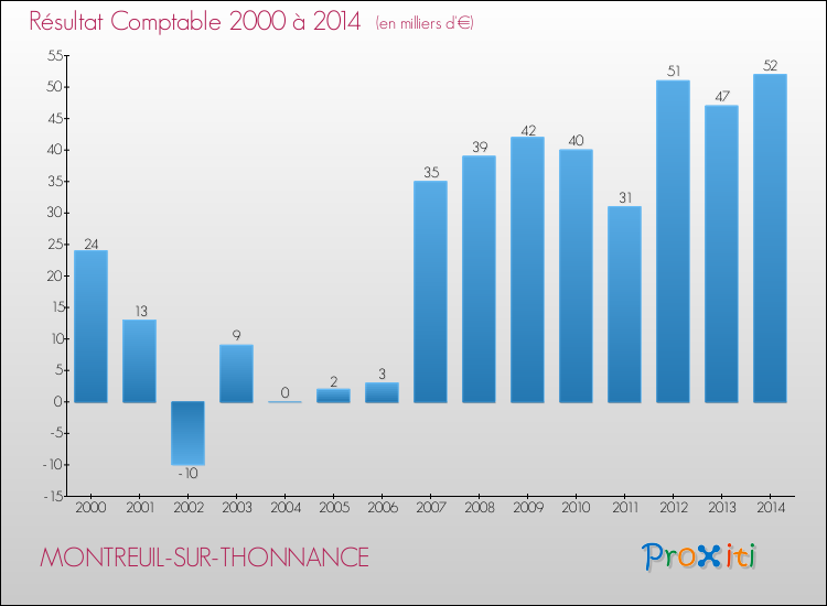 Evolution du résultat comptable pour la commune de MONTREUIL-SUR-THONNANCE de 2000 à 2014 Evolution du résultat comptable pour MONTREUIL-SUR-THONNANCE de 2000 à 2014