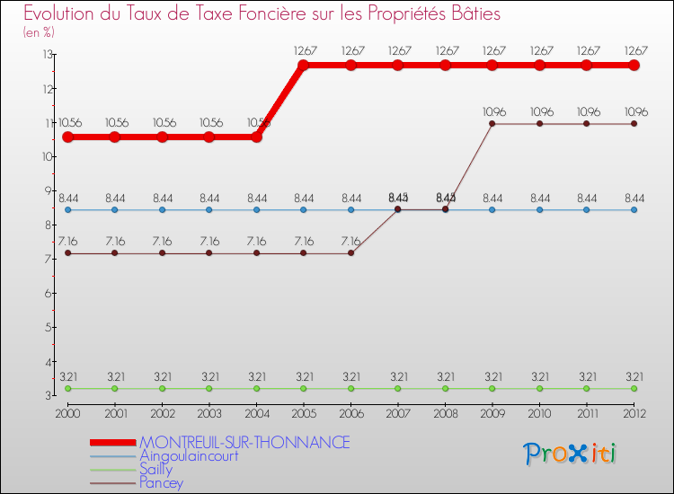 Evolution du taux de la taxe foncière sur le bati pour MONTREUIL-SUR-THONNANCE et les communes proches de 2000 à 2012 Comparaison des taux de taxe foncière sur le bati pour MONTREUIL-SUR-THONNANCE et les communes voisines de 2000 à 2012