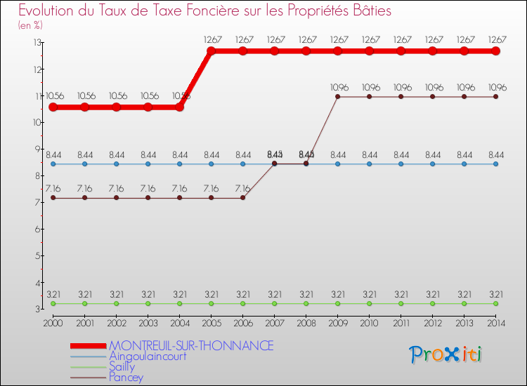 Evolution du taux de la taxe foncière sur le bati pour MONTREUIL-SUR-THONNANCE et les communes proches de 2000 à 2014 Comparaison des taux de taxe foncière sur le bati pour MONTREUIL-SUR-THONNANCE et les communes voisines de 2000 à 2014