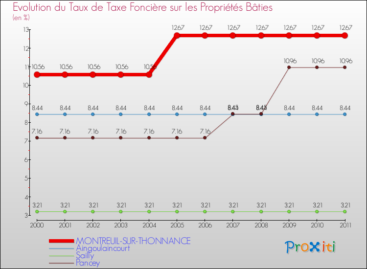 Evolution du taux de la taxe foncière sur le bati pour MONTREUIL-SUR-THONNANCE et les communes proches Comparaison des taux de taxe foncière sur le bati pour MONTREUIL-SUR-THONNANCE et les communes voisines