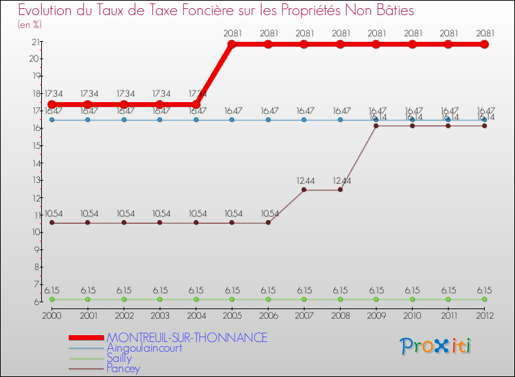 Evolution du taux de la taxe foncière sur les immeubles et terrains non batis pour MONTREUIL-SUR-THONNANCE et les communes proches de 2000 à 2012 Comparaison des taux de la taxe foncière sur les immeubles et terrains non batis pour MONTREUIL-SUR-THONNANCE et les communes voisines de 2000 à 2012