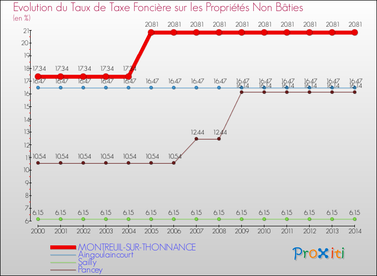 Evolution du taux de la taxe foncière sur les immeubles et terrains non batis pour MONTREUIL-SUR-THONNANCE et les communes proches de 2000 à 2014 Comparaison des taux de la taxe foncière sur les immeubles et terrains non batis pour MONTREUIL-SUR-THONNANCE et les communes voisines de 2000 à 2014