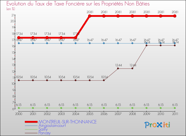 Evolution du taux de la taxe foncière sur les immeubles et terrains non batis pour MONTREUIL-SUR-THONNANCE et les communes proches Comparaison des taux de la taxe foncière sur les immeubles et terrains non batis pour MONTREUIL-SUR-THONNANCE et les communes voisines