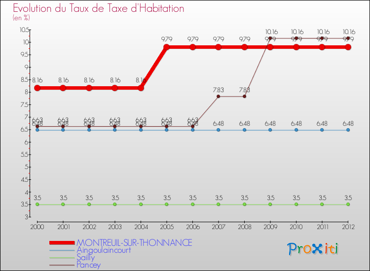 Evolution du taux de la taxe d'habitation pour MONTREUIL-SUR-THONNANCE et les communes proches Comparaison des taux de la taxe d'habitation pour MONTREUIL-SUR-THONNANCE et les communes voisines