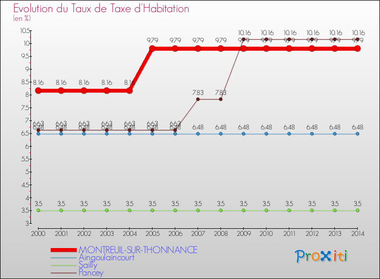 Evolution du taux de la taxe d'habitation pour MONTREUIL-SUR-THONNANCE et les communes proches de 2000 à 2014 Comparaison des taux de la taxe d'habitation pour MONTREUIL-SUR-THONNANCE et les communes voisines de 2000 à 2014