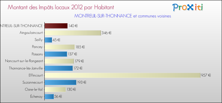 Montant des impôts locaux par Habitant pour MONTREUIL-SUR-THONNANCE et les communes proches Comparaison des impôts locaux par habitant pour MONTREUIL-SUR-THONNANCE et les communes voisines