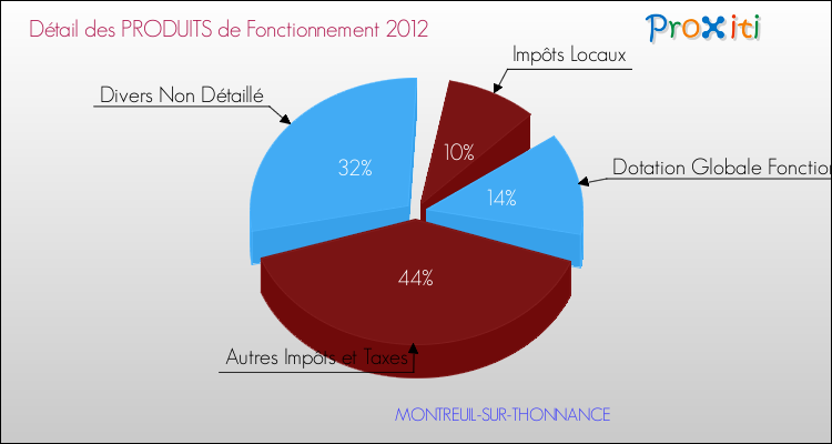 Décomposition du Budget de Fonctionnement 2012 de la commune de MONTREUIL-SUR-THONNANCE Budget de Fonctionnement 2012 pour la commune de MONTREUIL-SUR-THONNANCE