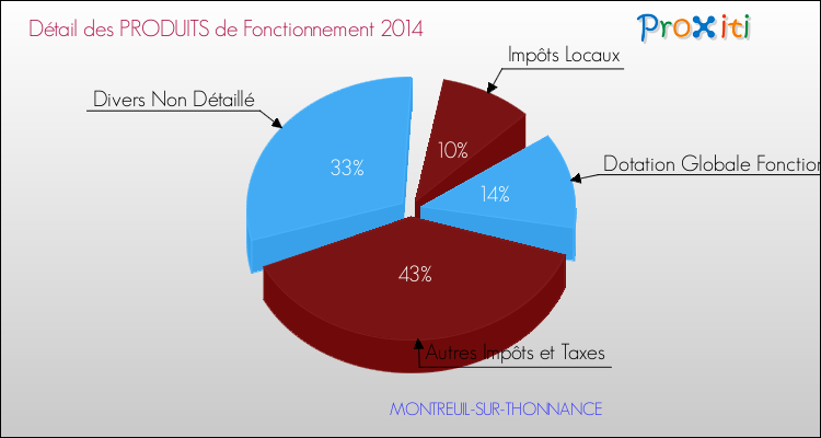 Décomposition du Budget de Fonctionnement 2014 de la commune de MONTREUIL-SUR-THONNANCE Budget de Fonctionnement 2014 pour la commune de MONTREUIL-SUR-THONNANCE