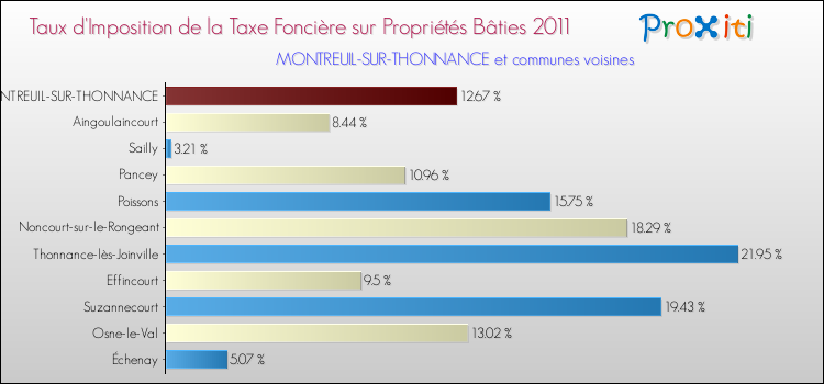 Taux d'imposition de la taxe foncière sur le bati 2011 pour MONTREUIL-SUR-THONNANCE et les communes proches Comparaison des taux d'imposition de la taxe foncière sur le bati 2011 pour MONTREUIL-SUR-THONNANCE et les communes voisines
