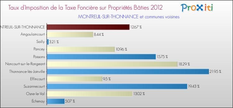 Taux d'imposition de la taxe foncière sur le bati 2012 pour MONTREUIL-SUR-THONNANCE et les communes proches Comparaison des taux d'imposition de la taxe foncière sur le bati 2012 pour MONTREUIL-SUR-THONNANCE et les communes voisines