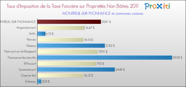 Taux d'imposition de la taxe foncière sur les immeubles et terrains non batis 2011 pour MONTREUIL-SUR-THONNANCE et les communes proches Comparaison des taux d'imposition de la taxe foncière sur les immeubles et terrains non batis 2011 pour MONTREUIL-SUR-THONNANCE et les communes voisines