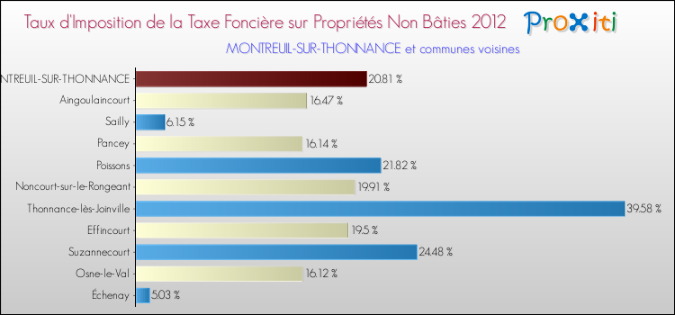 Taux d'imposition de la taxe foncière sur les immeubles et terrains non batis 2012 pour MONTREUIL-SUR-THONNANCE et les communes proches Comparaison des taux d'imposition de la taxe foncière sur les immeubles et terrains non batis 2012 pour MONTREUIL-SUR-THONNANCE et les communes voisines