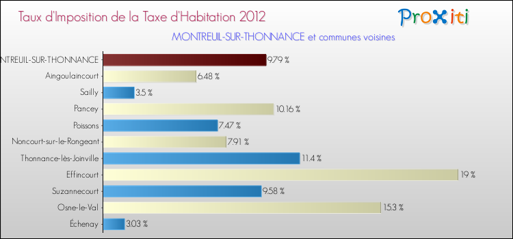 Taux d'imposition de la taxe d'habitation 2012 pour MONTREUIL-SUR-THONNANCE et les communes proches Comparaison des taux d'imposition de la taxe d'habitation 2012 pour MONTREUIL-SUR-THONNANCE et les communes voisines