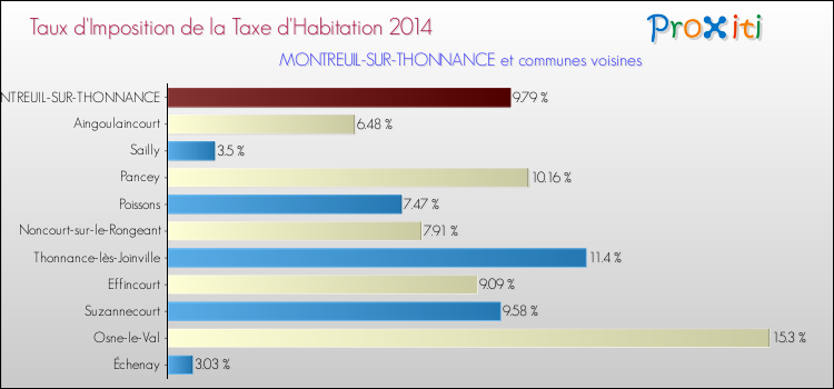 Taux d'imposition de la taxe d'habitation 2014 pour MONTREUIL-SUR-THONNANCE et les communes proches Comparaison des taux d'imposition de la taxe d'habitation 2014 pour MONTREUIL-SUR-THONNANCE et les communes voisines