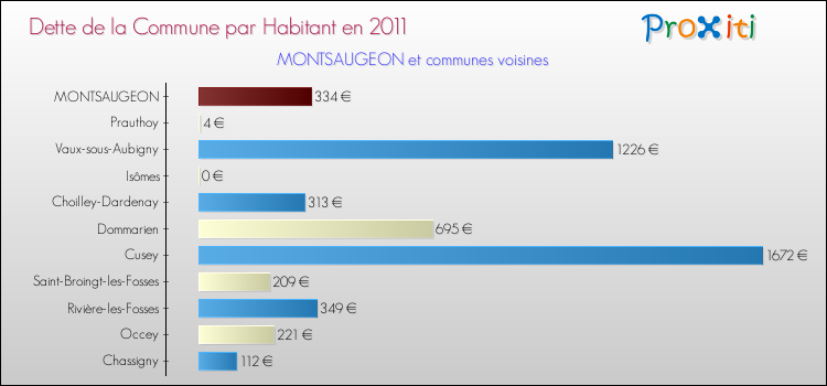 Dette par habitant de la commune en 2011 pour MONTSAUGEON et les communes proches Comparaison de la dette par habitant de la commune en 2011 pour MONTSAUGEON et les communes voisines