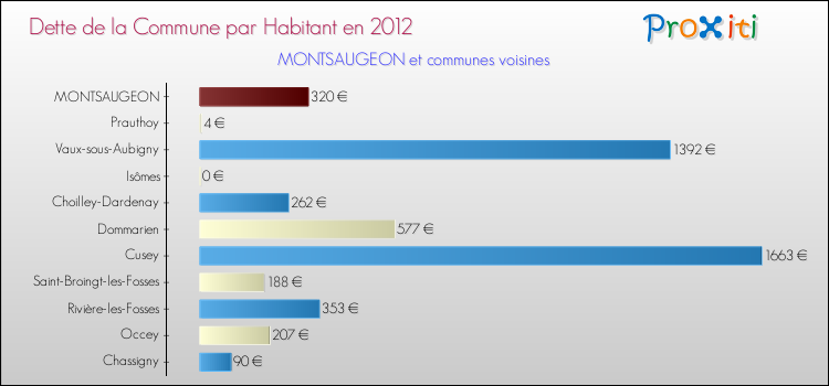 Dette par habitant de la commune en 2012 pour MONTSAUGEON et les communes proches Comparaison de la dette par habitant de la commune en 2012 pour MONTSAUGEON et les communes voisines