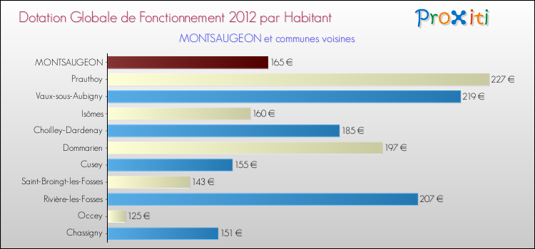Montant des dotations globales de fonctionnement DGF par Habitant pour MONTSAUGEON et les communes proches Comparaison des des dotations globales de fonctionnement DGF par habitant pour MONTSAUGEON et les communes voisines