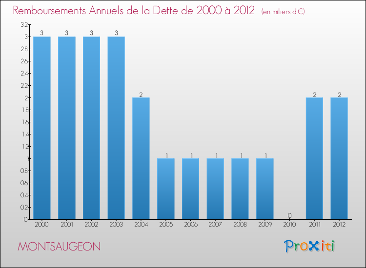 Evolution de l'annuité de la dette pour la commune de MONTSAUGEON de 2000 à 2012 Annuités de la dette pour MONTSAUGEON de 2000 à 2012