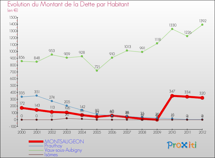 Evolution de la dette par habitant pour la commune de MONTSAUGEON et les communes proches de 2000 à 2012 Comparaison de la dette par habitant pour MONTSAUGEON et les communes voisines de 2000 à 2012