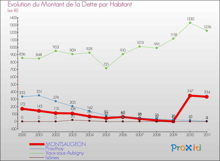 Evolution de la dette par habitant pour la commune de MONTSAUGEON et les communes proches Comparaison de la dette par habitant pour MONTSAUGEON et les communes voisines