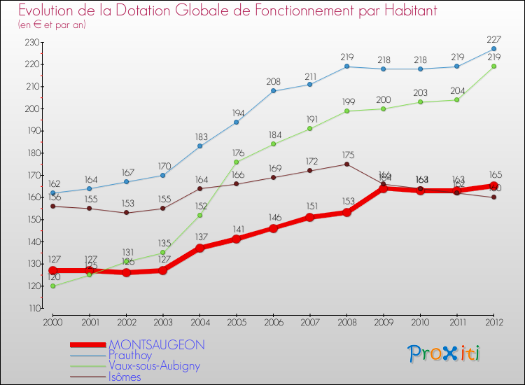 Evolution et montant de la dotation globale de fonctionnement par Habitant pour MONTSAUGEON et les communes proches Comparaison des dotations globales de fonctionnement par habitant pour MONTSAUGEON et les communes voisines