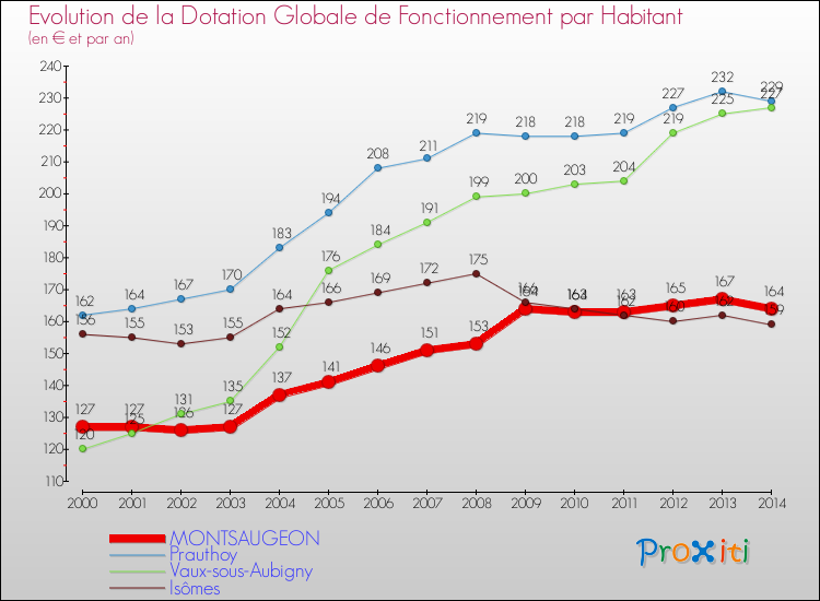 Evolution et montant de la dotation globale de fonctionnement par Habitant pour MONTSAUGEON et les communes proches de 2000 à 2014. Comparaison des dotations globales de fonctionnement par habitant pour MONTSAUGEON et les communes voisines de 2000 à 2014.