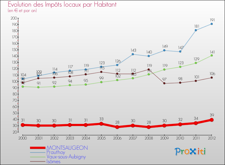 Evolution et montant des impôts locaux par Habitant pour MONTSAUGEON et les communes proches Comparaison des impôts locaux par habitant pour MONTSAUGEON et les communes voisines